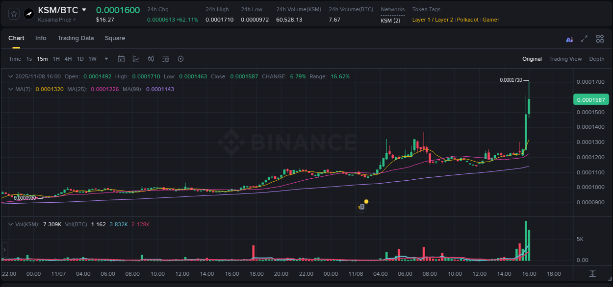 Check out the Binance pump report for KSM on 08 November 2025, 15:55 Binance pump report for KSM on 08 November 2025, 15:55