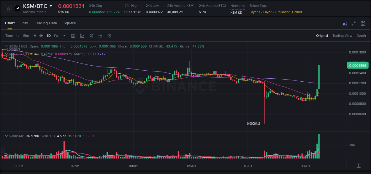 Explore the KSM price surge report from Binance, timestamp: 08 November 2025, 15:55 KSM price surge report from Binance, timestamp: 08 November 2025, 15:55