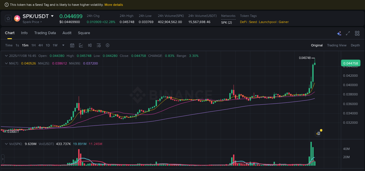 Crypto pump report: SPK on Binance, 08 November 2025, 16:45