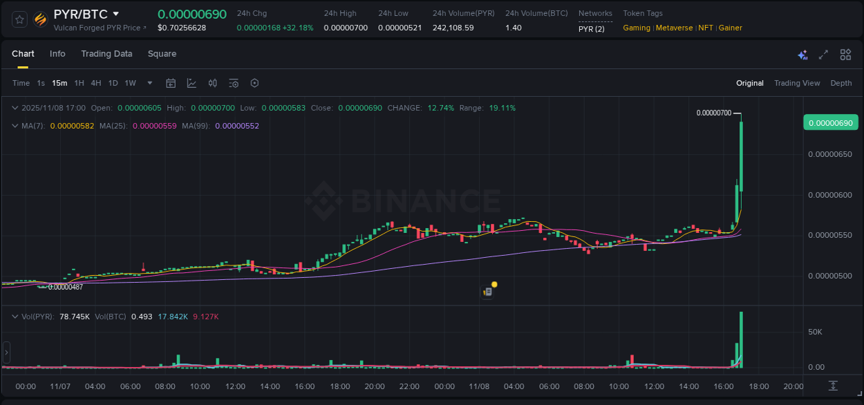 Detailed insights into PYR's pump on Binance at 08 November 2025, 17:11 Detailed report of PYR's pump on Binance at 08 November 2025, 17:11