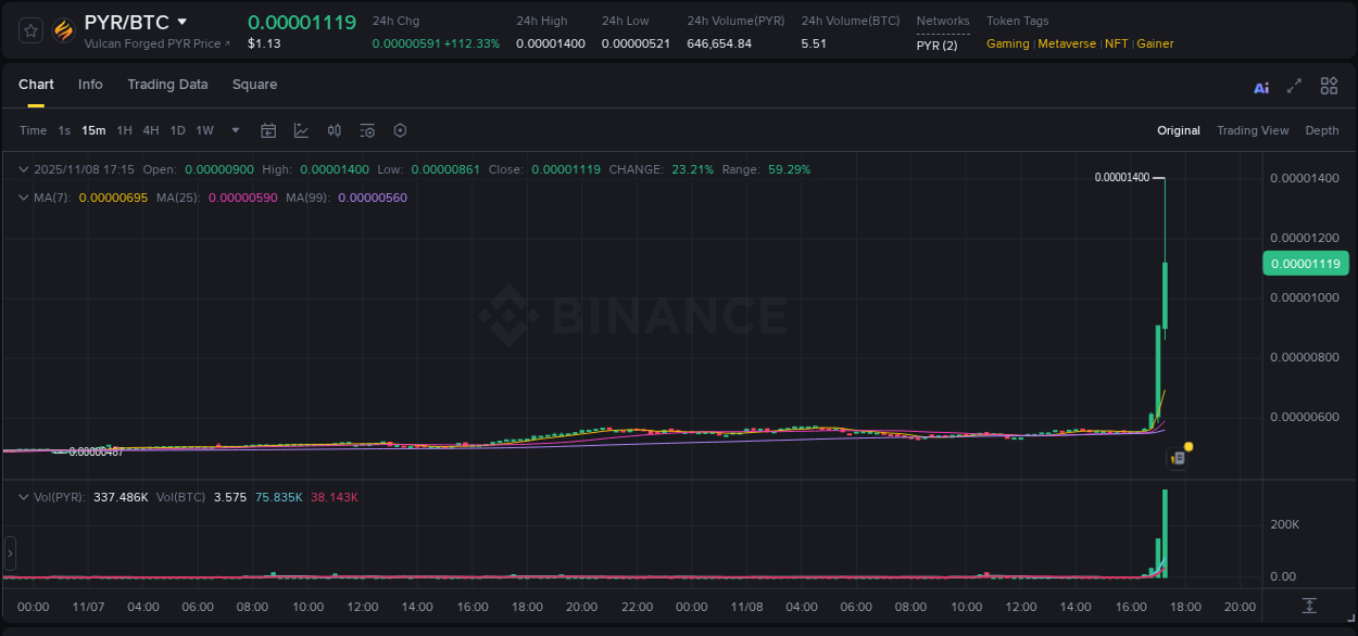 Crypto pump report: Dive into PYR on Binance, 08 November 2025, 17:13 Crypto pump report: PYR on Binance, 08 November 2025, 17:13