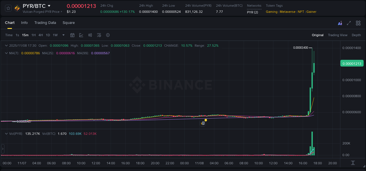 Binance trading report for PYR pump, 08 November 2025, 17:39 Binance trading report for PYR pump, 08 November 2025, 17:39