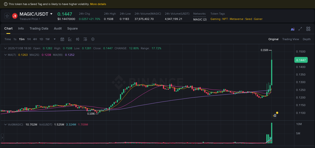 Market analysis: MAGIC pump on Binance at 08 November 2025, 18:03