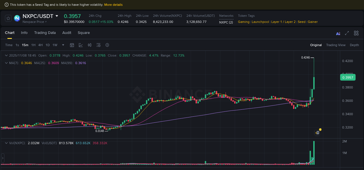Crypto market update: NXPC pump on Binance, 08 November 2025, 18:51