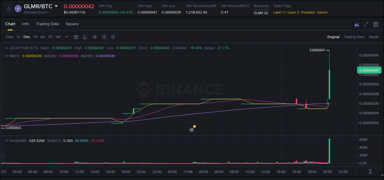 Market analysis: Understand GLMR pump on Binance at 08 November 2025, 20:23 Market analysis: GLMR pump on Binance at 08 November 2025, 20:23