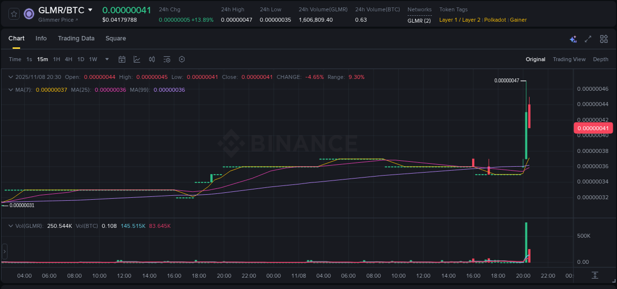 Trading insight: GLMR pump report from Binance, 08 November 2025, 20:24 Trading insight: GLMR pump report from Binance, 08 November 2025, 20:24