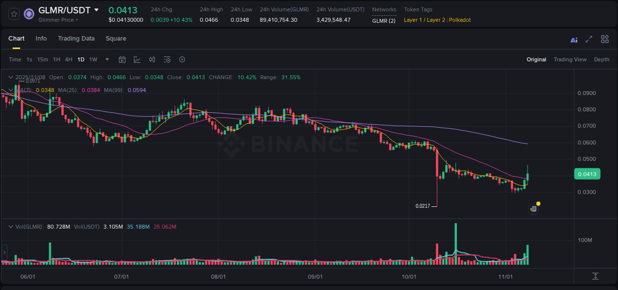 Crypto trading report: GLMR pump on Binance, 08 November 2025, 20:30