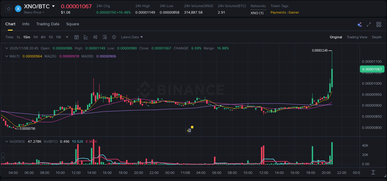 Crypto market update: XNO pump on Binance, 08 November 2025, 20:43 Crypto market update: XNO pump on Binance, 08 November 2025, 20:43