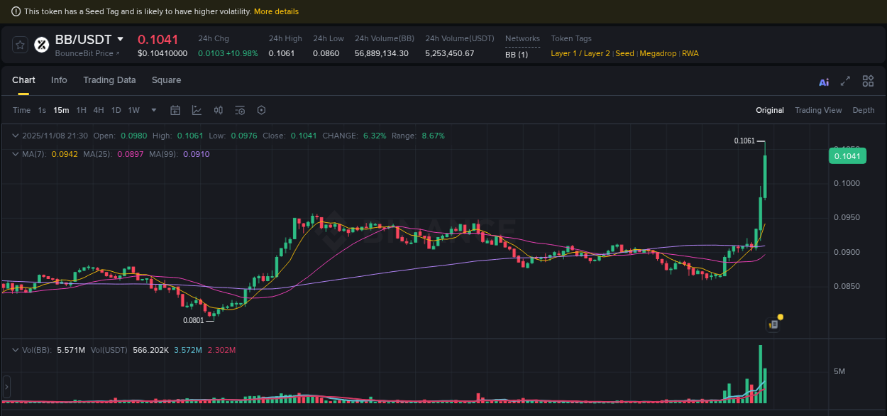 Binance exchange pump report for BB, 08 November 2025, 21:32