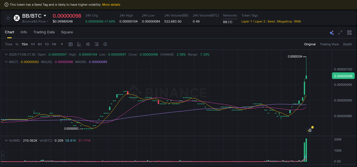 Binance pump data for BB at 08 November 2025, 21:34 Binance pump data for BB at 08 November 2025, 21:34