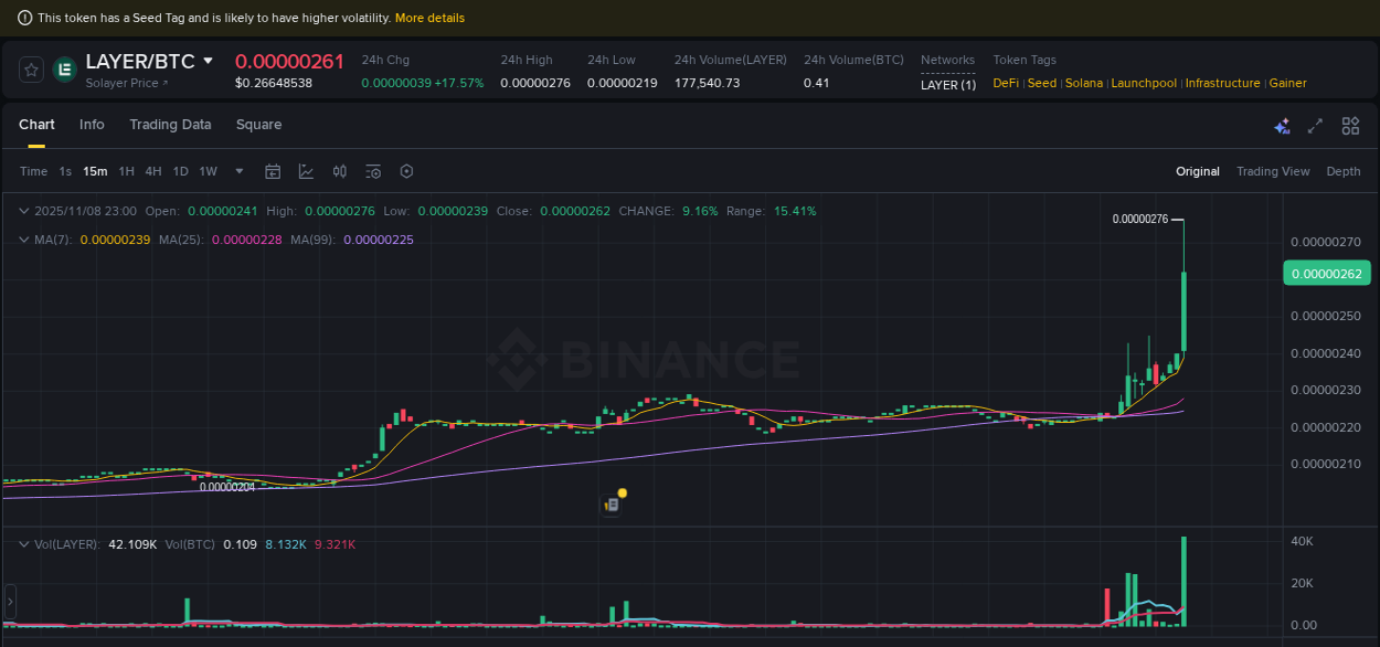 Real-time report of LAYER pump on Binance, 08 November 2025, 23:12 Real-time report of LAYER pump on Binance, 08 November 2025, 23:12