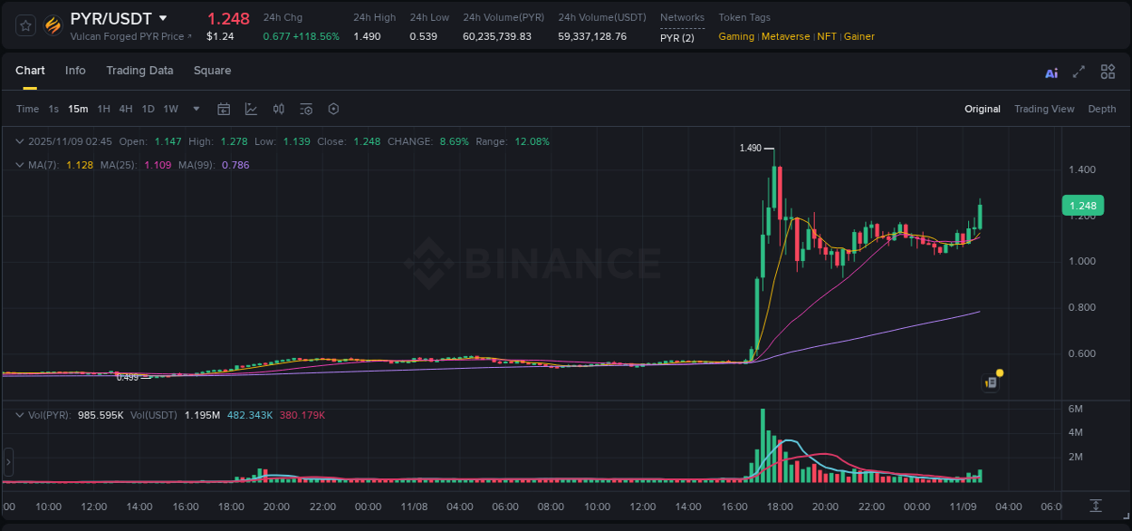 Report of PYR pump on Binance at 09 November 2025, 02:58