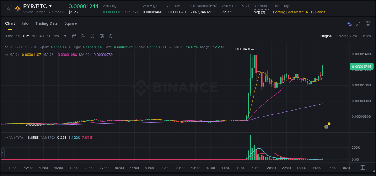 Report of PYR pump on Binance at 09 November 2025, 02:58