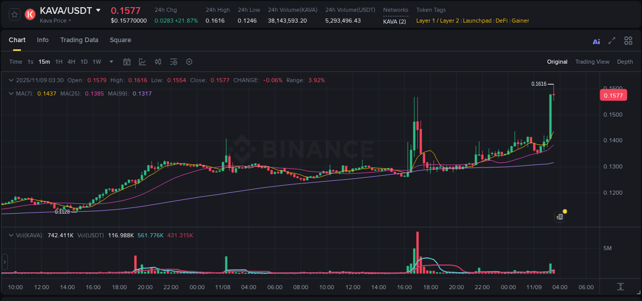KAVA price surge report from Binance, timestamp: 09 November 2025, 03:30