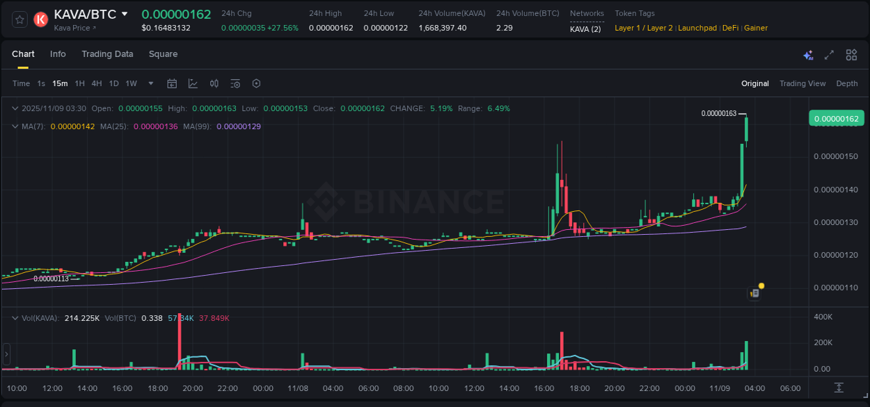 KAVA price surge report from Binance, timestamp: 09 November 2025, 03:34