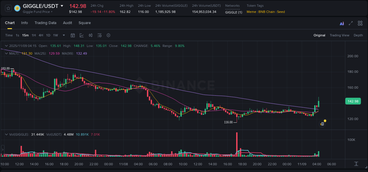 Binance pump report for GIGGLE on 09 November 2025, 04:24