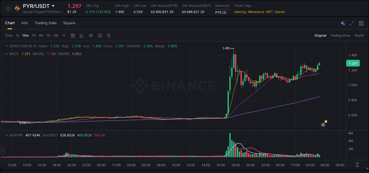 Detailed report of PYR's pump on Binance at 09 November 2025, 05:19