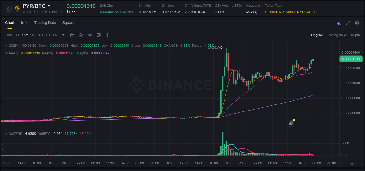 Binance pump report for PYR on 09 November 2025, 05:30