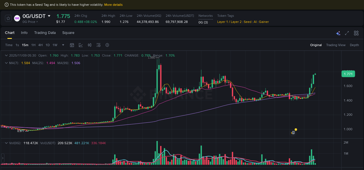 Crypto pump report: 0G on Binance, 09 November 2025, 05:30