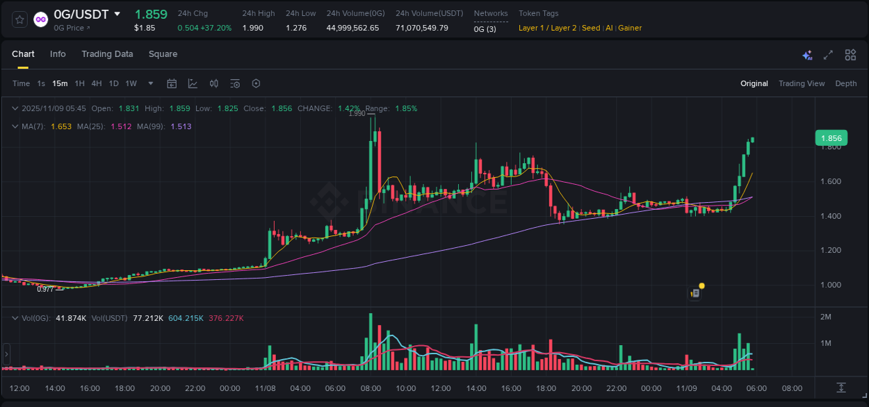 Binance trading report for 0G pump, 09 November 2025, 05:36