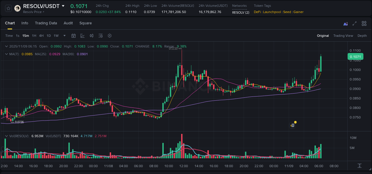 Market analysis: RESOLV pump on Binance at 09 November 2025, 06:27