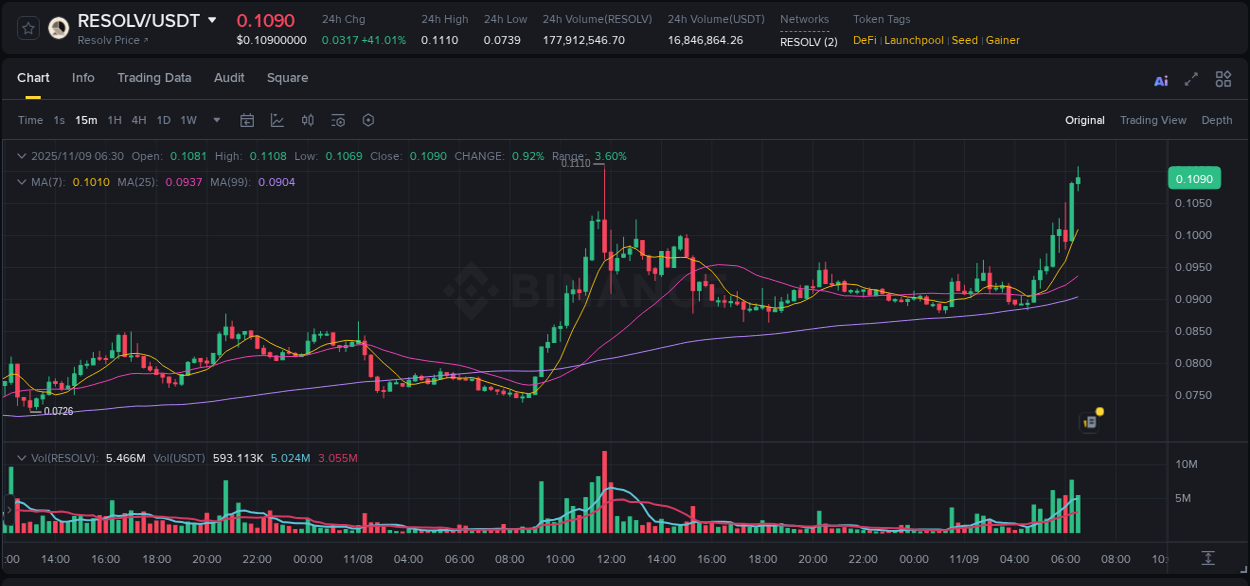 Trading insight: RESOLV pump report from Binance, 09 November 2025, 06:36
