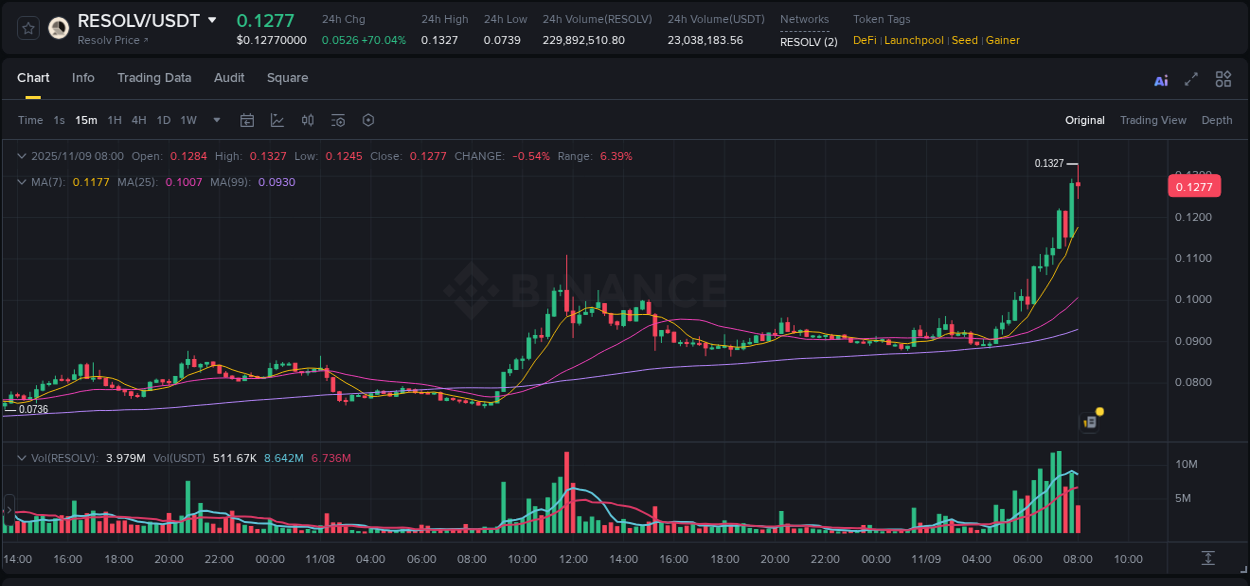 Binance pump data for RESOLV at 09 November 2025, 08:01