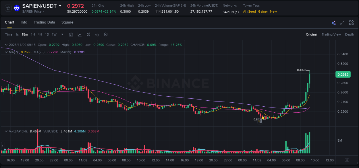 Binance exchange pump report for SAPIEN, 09 November 2025, 09:25