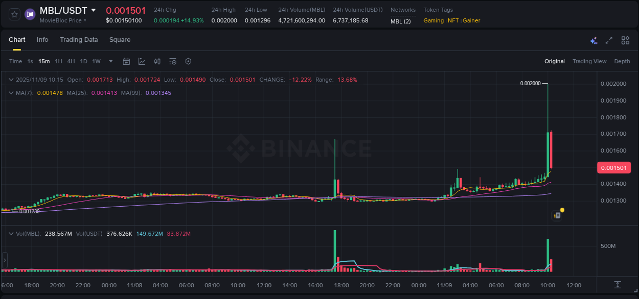 Crypto pump analytics for MBL on Binance, 09 November 2025, 10:10