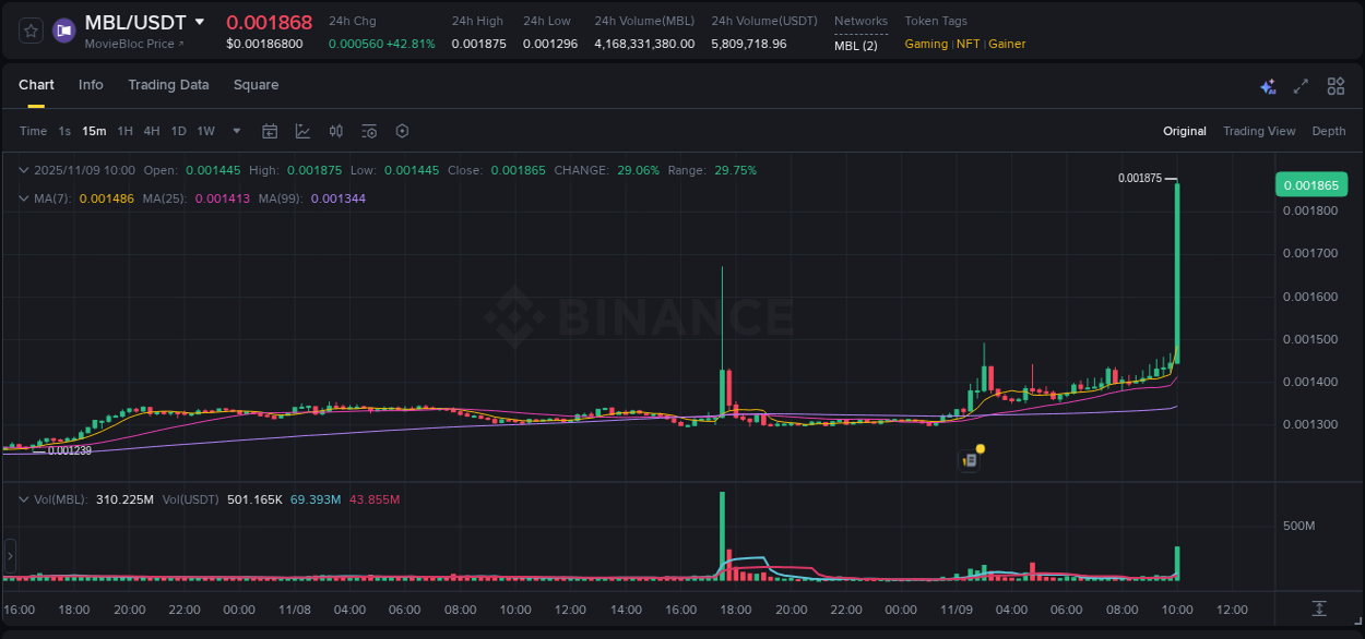 Market movement report: MBL on Binance at 09 November 2025, 10:10