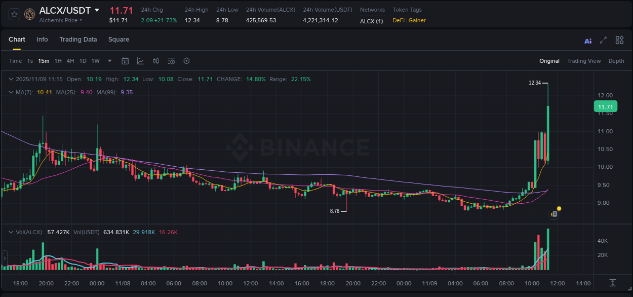 Analysis of ALCX pump activity on Binance at 09 November 2025, 11:28