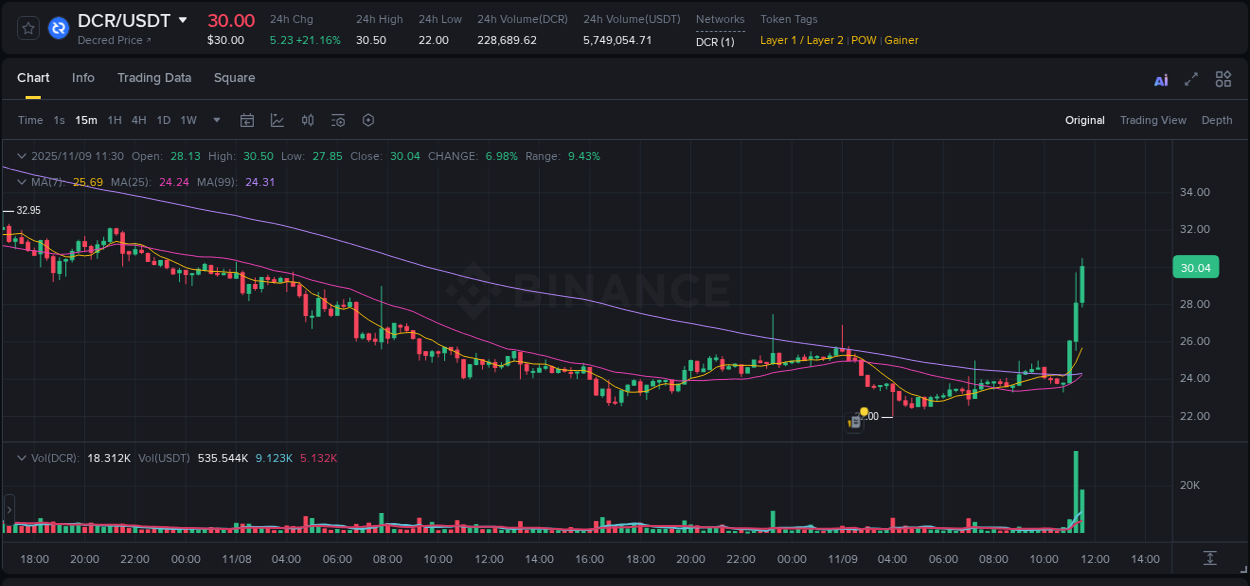 DCR trading report showing pump trends on Binance, 09 November 2025, 11:40