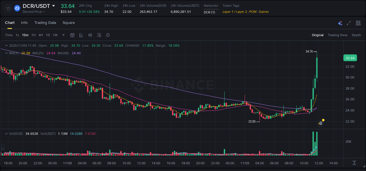 Binance pump overview for DCR, captured at 09 November 2025, 11:48