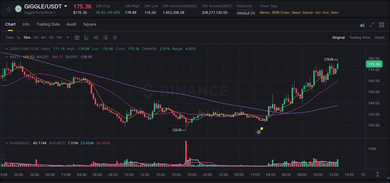 Detailed analysis of GIGGLE's price surge on Binance, 09 November 2025, 12:42