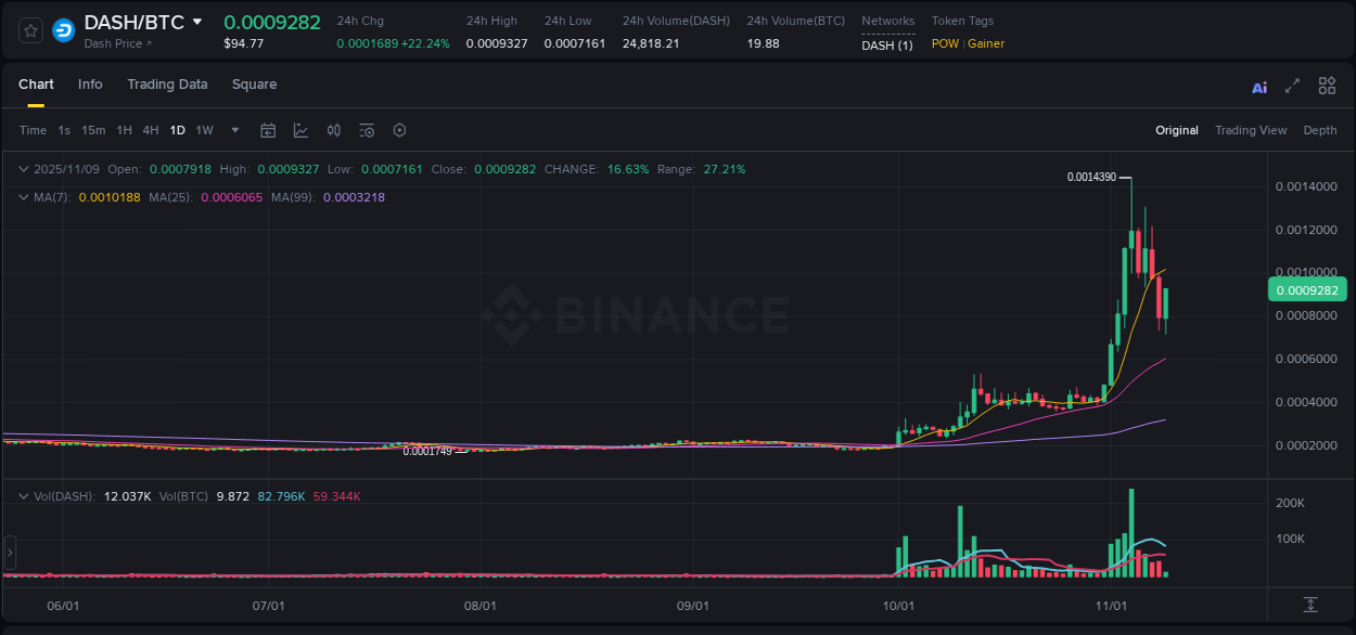 Crypto pump report: DASH on Binance, 09 November 2025, 13:33