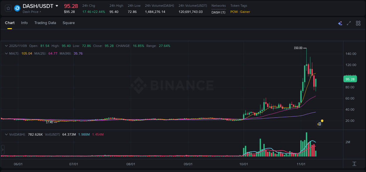 Binance trading data for DASH pump, 09 November 2025, 13:33