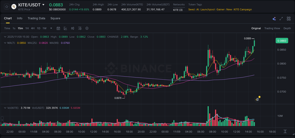 Market trend analysis: KITE pump on Binance at 09 November 2025, 15:01