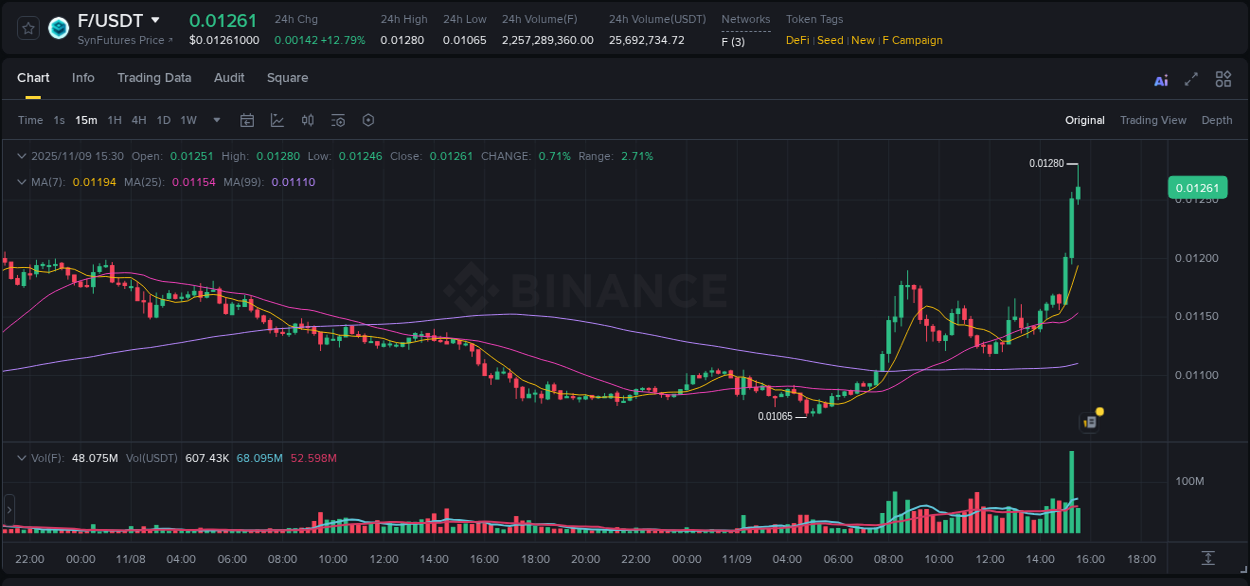 Trading data insight: F pump report from Binance, 09 November 2025, 15:32