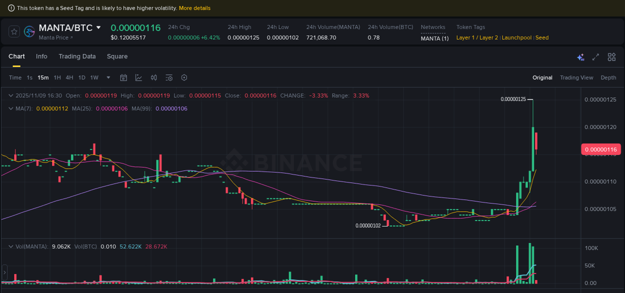 Trading insight: MANTA pump report from Binance, 09 November 2025, 16:19