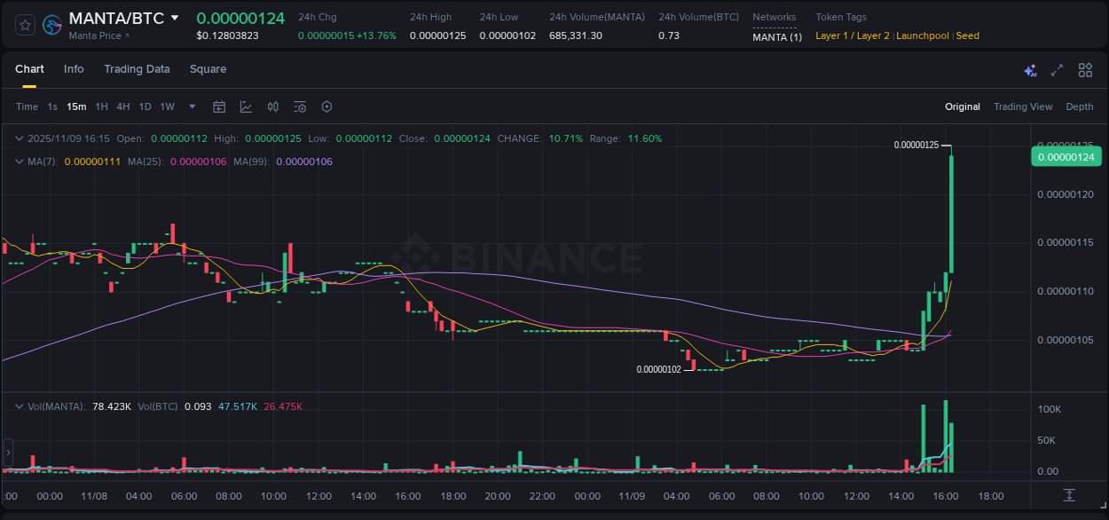 Market analysis: MANTA pump on Binance at 09 November 2025, 16:19