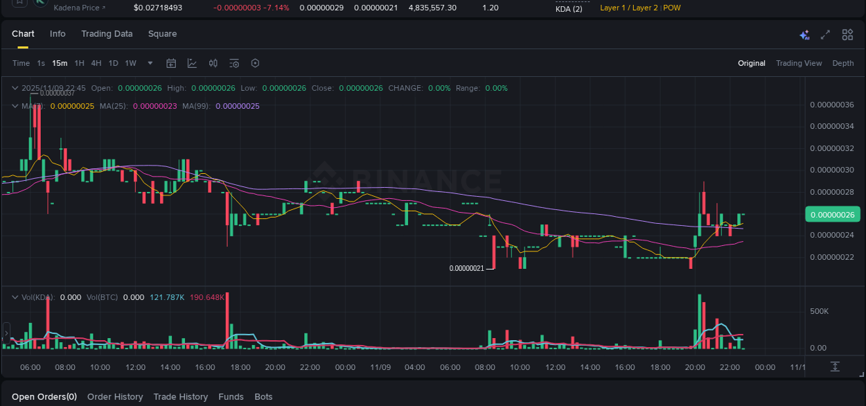 Report of KDA pump on Binance at 09 November 2025, 22:44