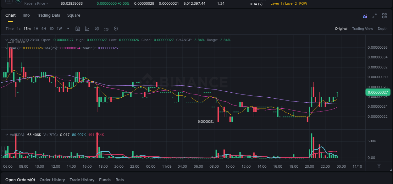 KDA price surge report from Binance, timestamp: 09 November 2025, 23:31