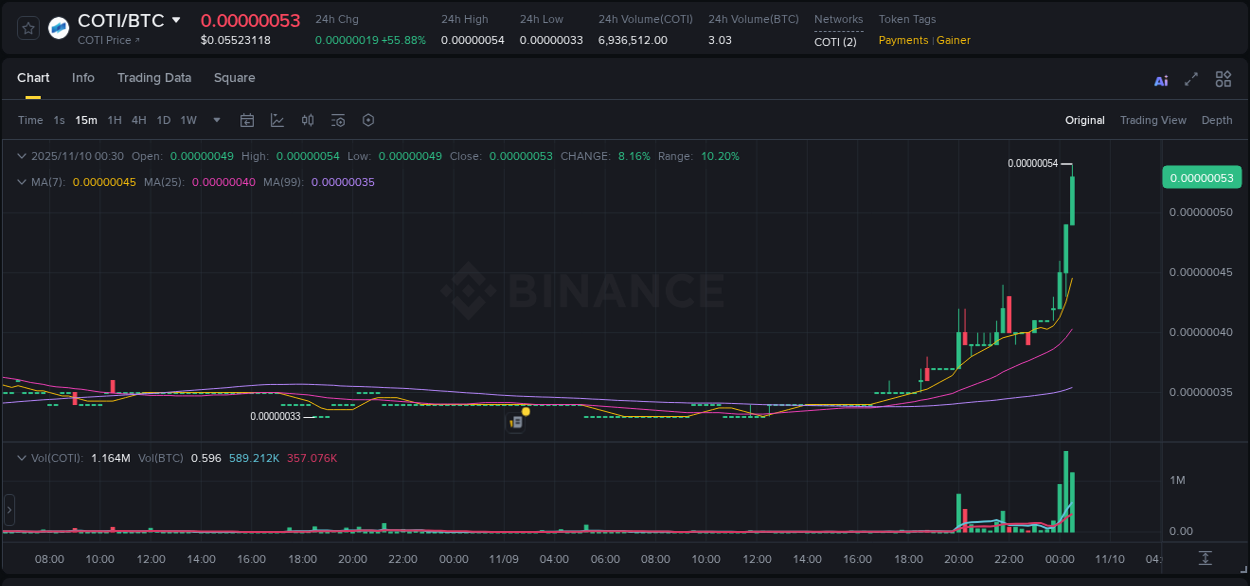 Report of COTI pump on Binance at 10 November 2025, 00:37