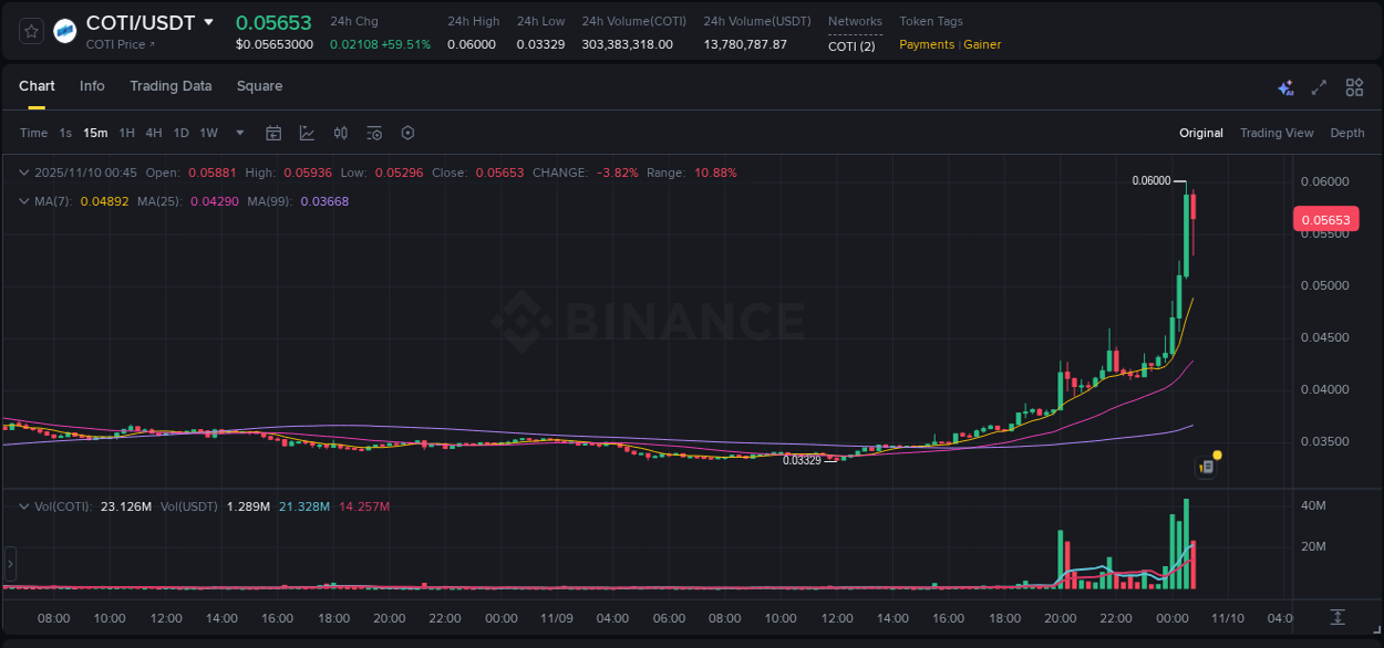 View the report of COTI pump on Binance at 10 November 2025, 00:40 Report of COTI pump on Binance at 10 November 2025, 00:40