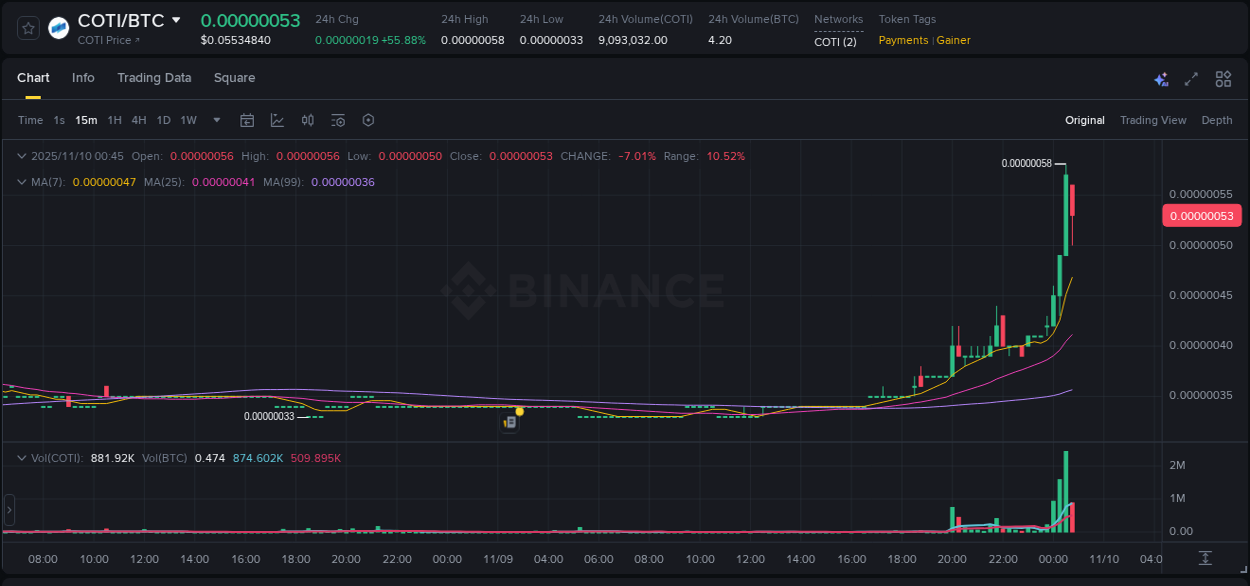 View the report of COTI pump on Binance at 10 November 2025, 00:40 Report of COTI pump on Binance at 10 November 2025, 00:40