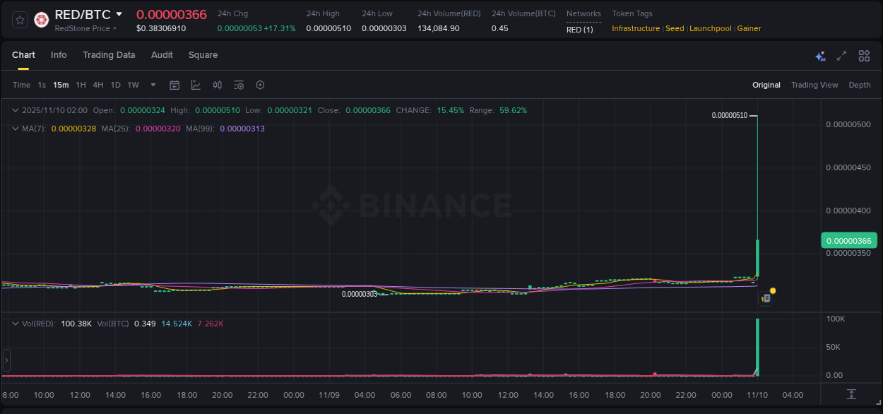 View the report of RED pump on Binance at 10 November 2025, 02:09 Report of RED pump on Binance at 10 November 2025, 02:09