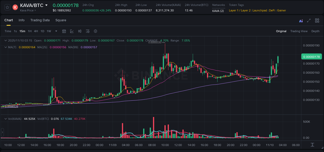 Explore the KAVA price surge report from Binance, timestamp: 10 November 2025, 03:22 KAVA price surge report from Binance, timestamp: 10 November 2025, 03:22