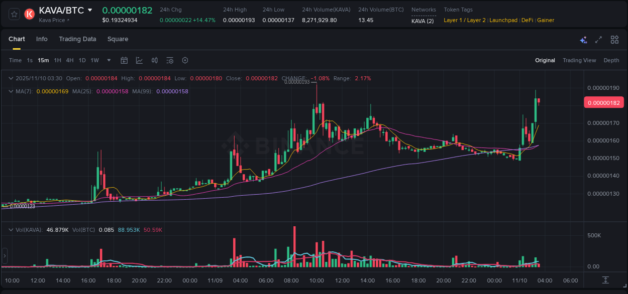 Check out the Binance pump report for KAVA on 10 November 2025, 03:28 Binance pump report for KAVA on 10 November 2025, 03:28