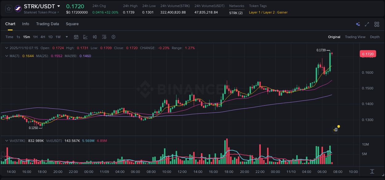 Trading insight: STRK pump report from Binance, 10 November 2025, 07:14 Trading insight: STRK pump report from Binance, 10 November 2025, 07:14