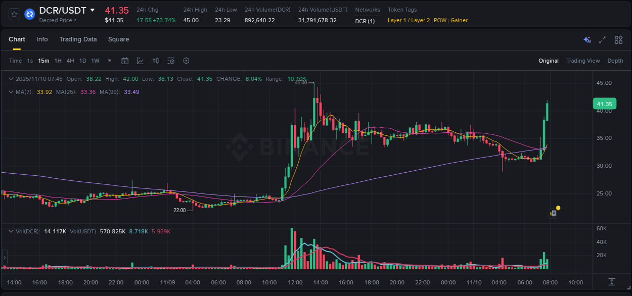 Crypto market update: DCR pump on Binance, 10 November 2025, 07:48 Crypto market update: DCR pump on Binance, 10 November 2025, 07:48